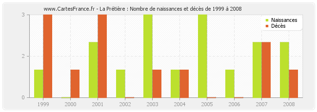 La Prétière : Nombre de naissances et décès de 1999 à 2008